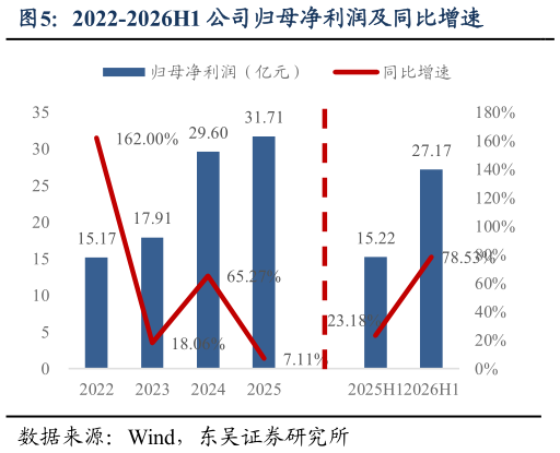 如何解释2022-2026H1 公司归母净利润及同比增速