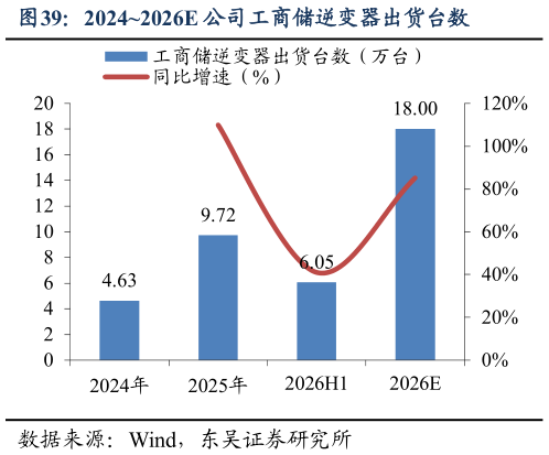 谁知道20242026E 公司工商储逆变器出货台数