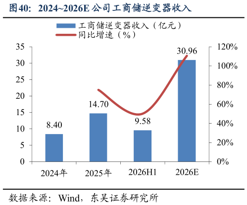 想问下各位网友20242026E 公司工商储逆变器收入