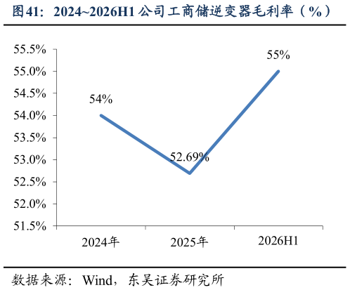 想关注一下20242026H1 公司工商储逆变器毛利率（%）
