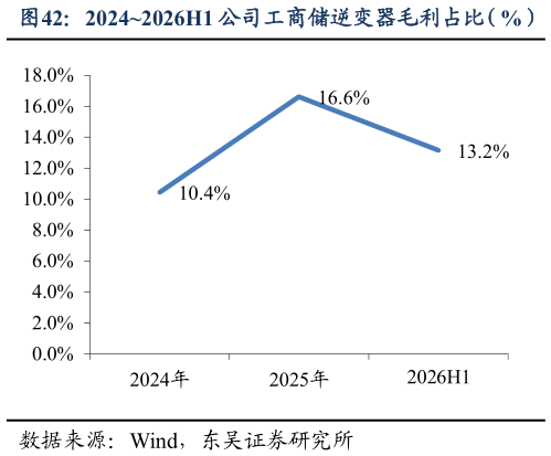 谁知道20242026H1 公司工商储逆变器毛利占比（%）