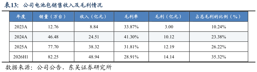 我想了解一下公司电池包销售收入及毛利情况