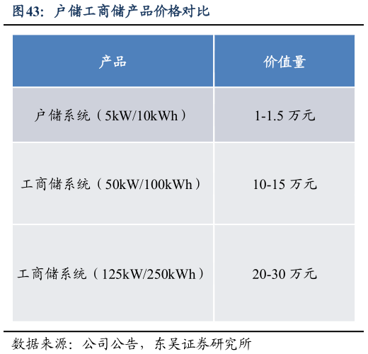 各位网友请教一下户储工商储产品价格对比