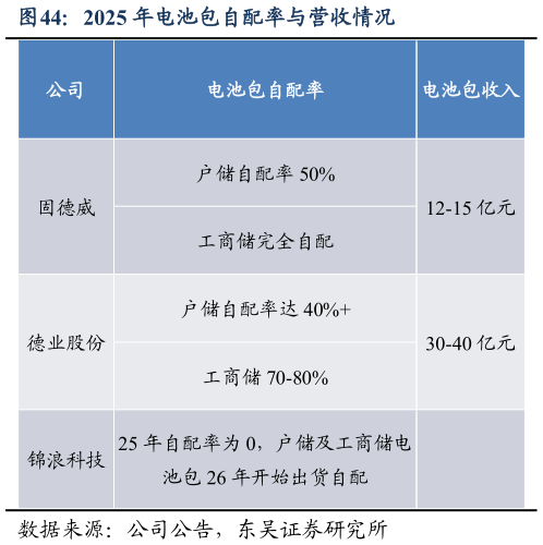 如何看待2025 年电池包自配率与营收情况