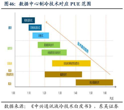 咨询下各位数据中心制冷技术对应 PUE 范围
