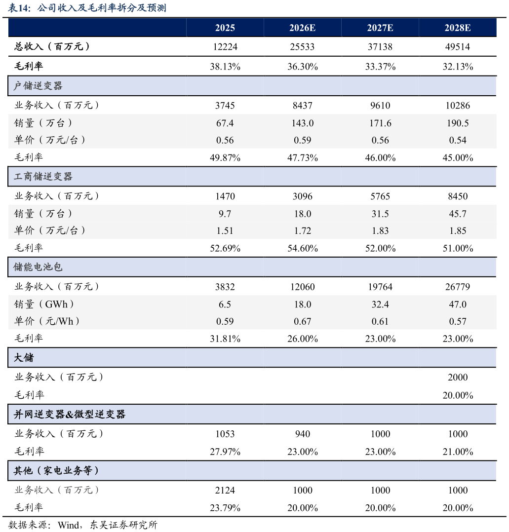 怎样理解公司收入及毛利率拆分及预测