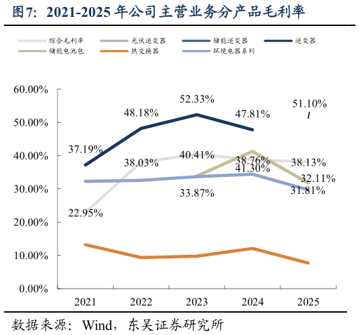 咨询大家2021-2025 年公司主营业务分产品毛利率