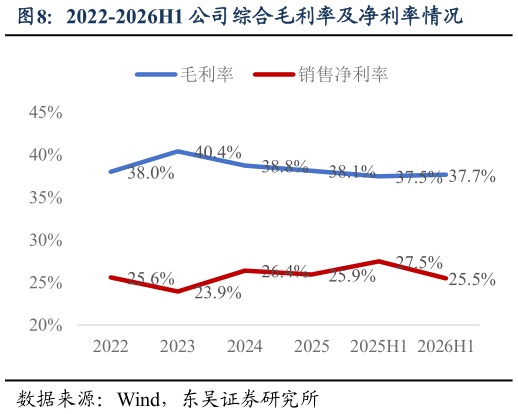 想问下各位网友2022-2026H1 公司综合毛利率及净利率情况