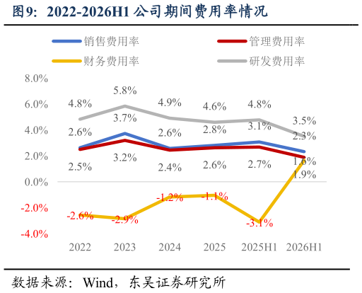 如何才能2022-2026H1 公司期间费用率情况