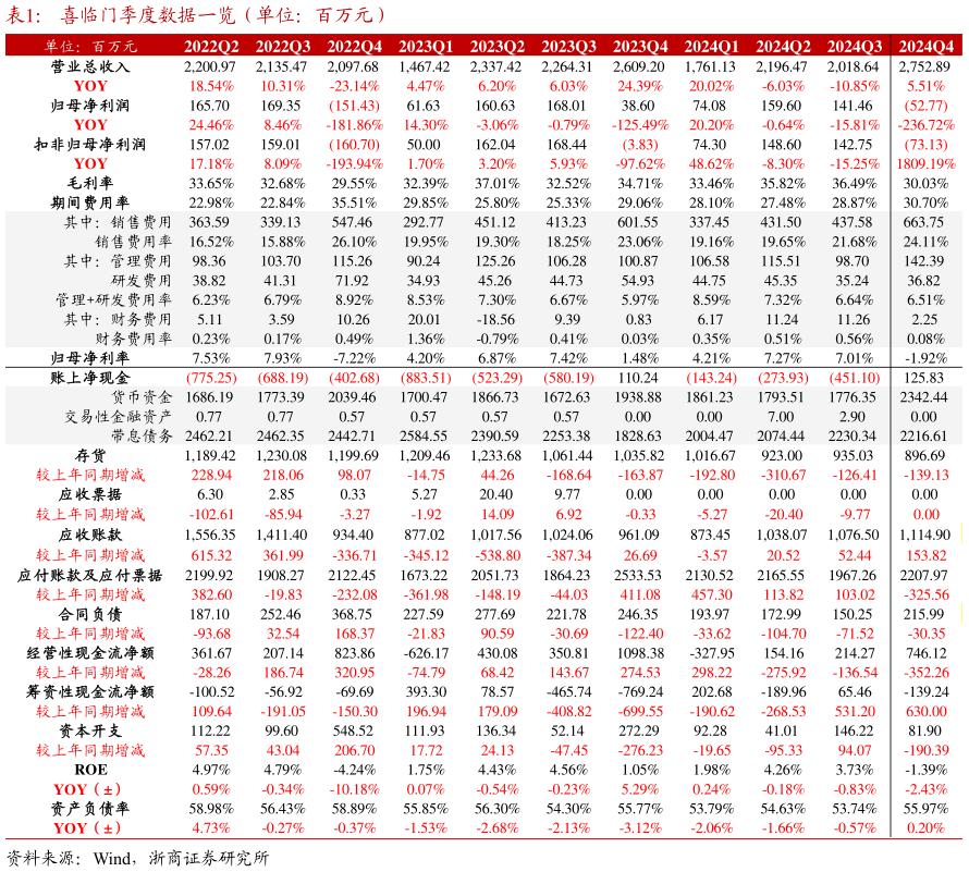 如何了解喜临门季度数据一览(单位:百万元)?