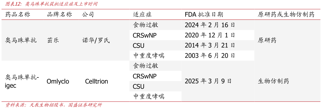 如何解释奥马珠单抗获批适应症及上市时间