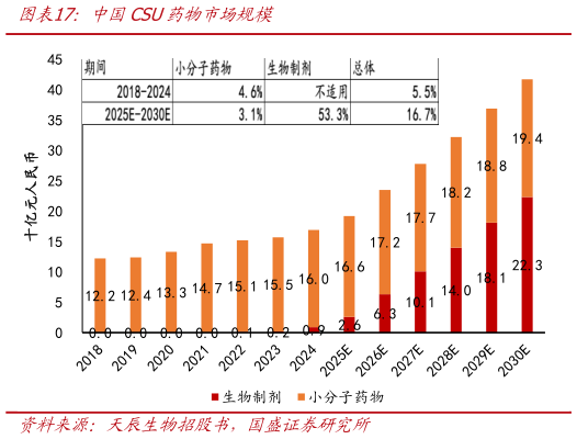 咨询大家中国CSU药物市场规模