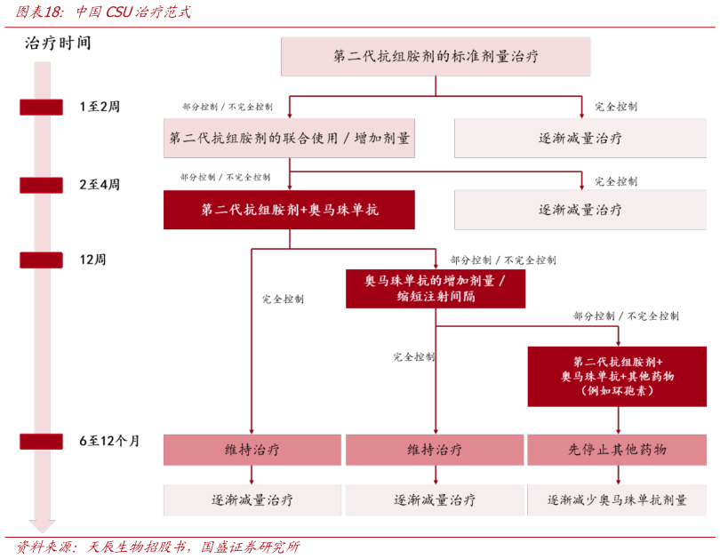 如何了解中国CSU治疗范式