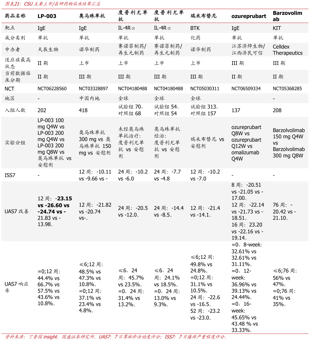 如何看待CSU主要上市在研药物临床结果汇总