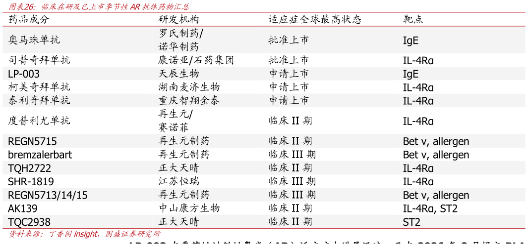 如何才能临床在研及已上市季节性AR抗体药物汇总 