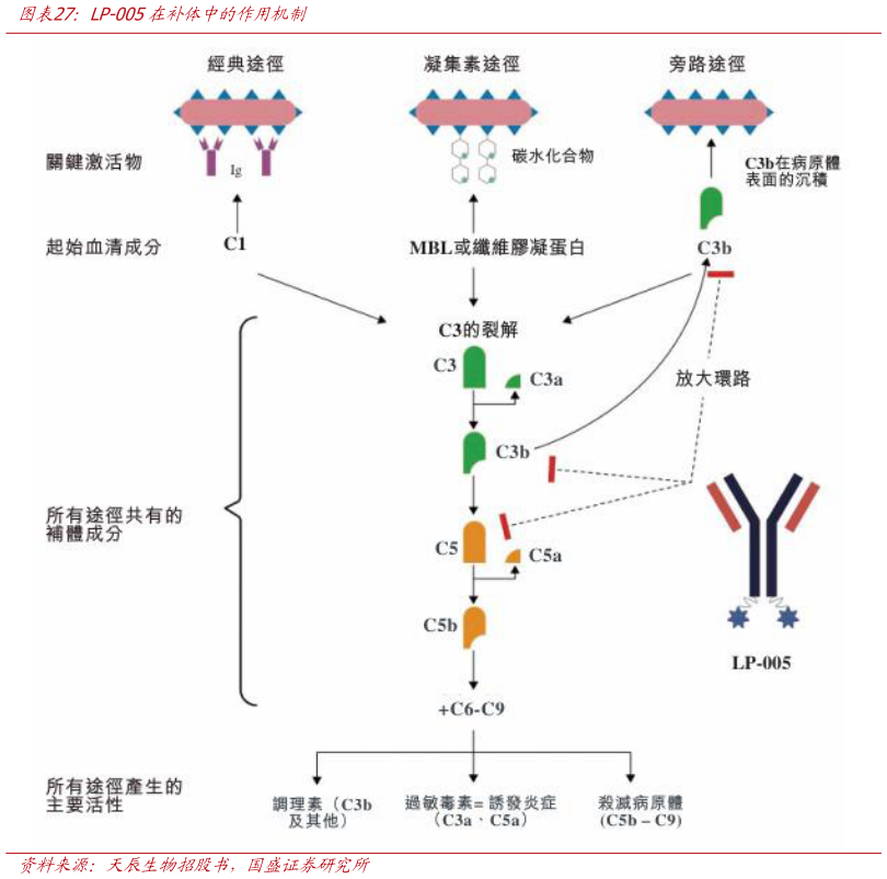 一起讨论下LP-005在补体中的作用机制
