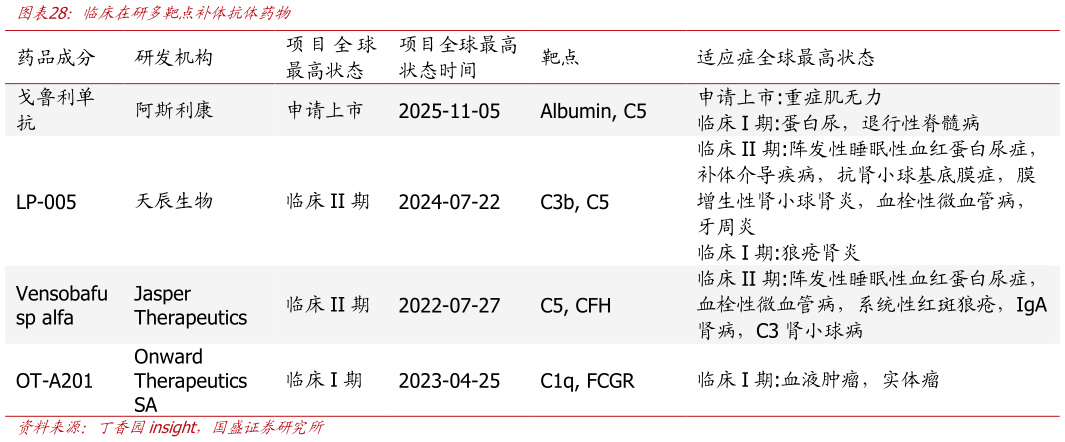 请问一下临床在研多靶点补体抗体药物