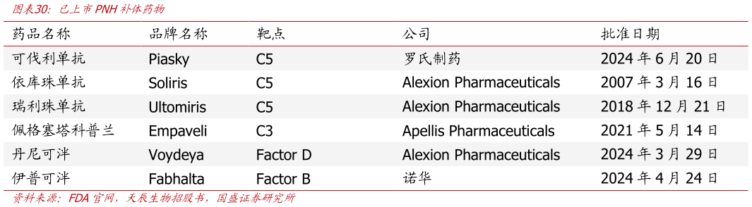 咨询下各位已上市PNH补体药物