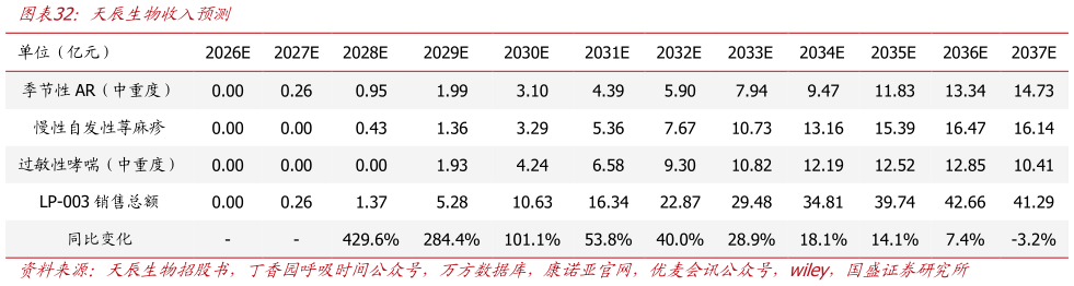 如何了解天辰生物收入预测