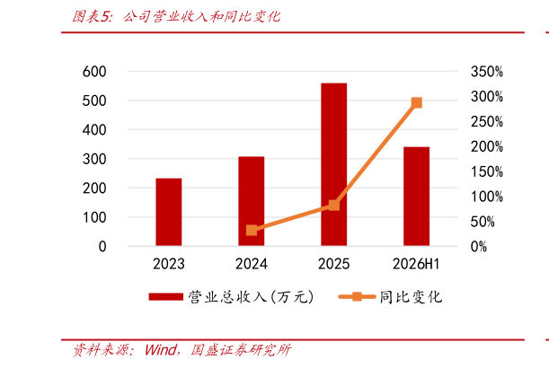 一起讨论下公司营业收入和同比变化