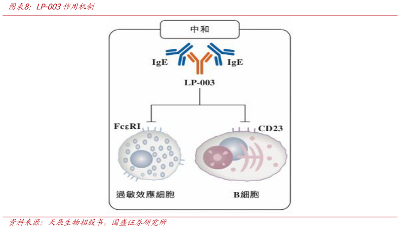 谁知道LP-003作用机制