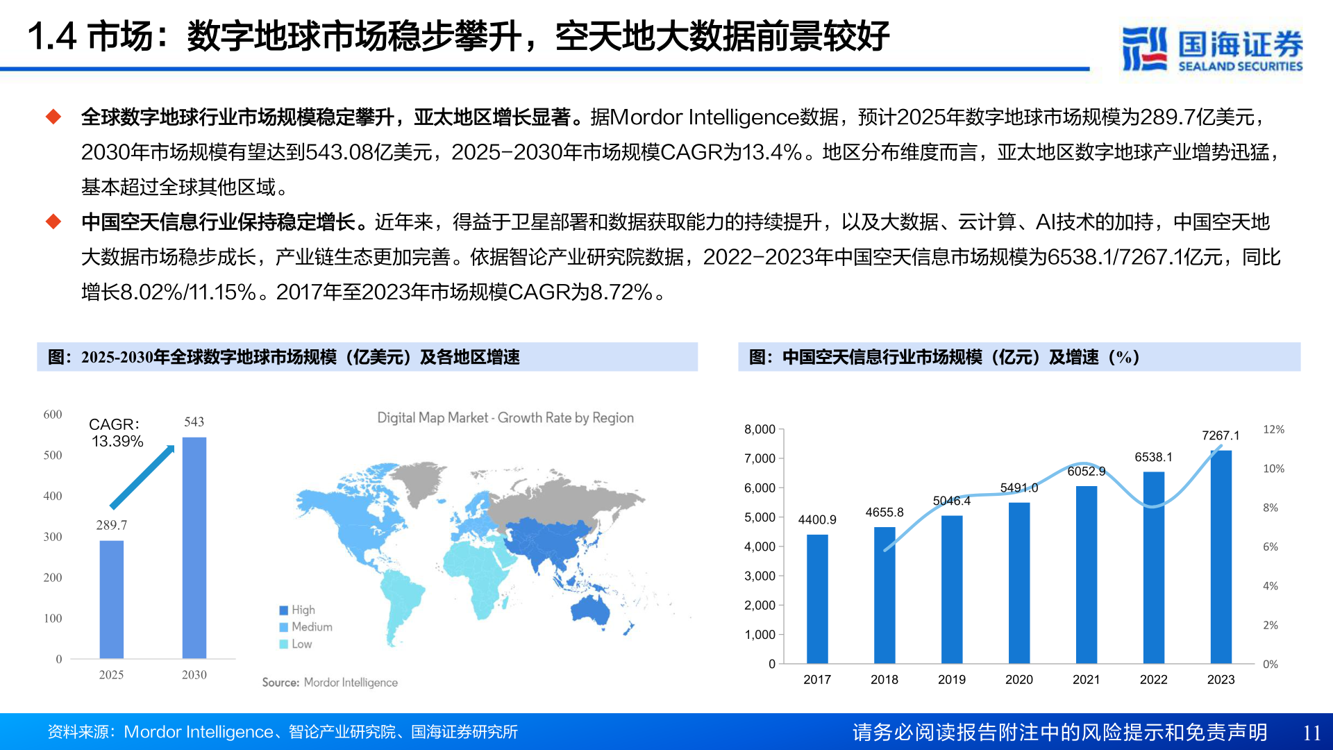 各位网友请教一下1.4 市场：数字地球市场稳步攀升，空天地大数据前景较好