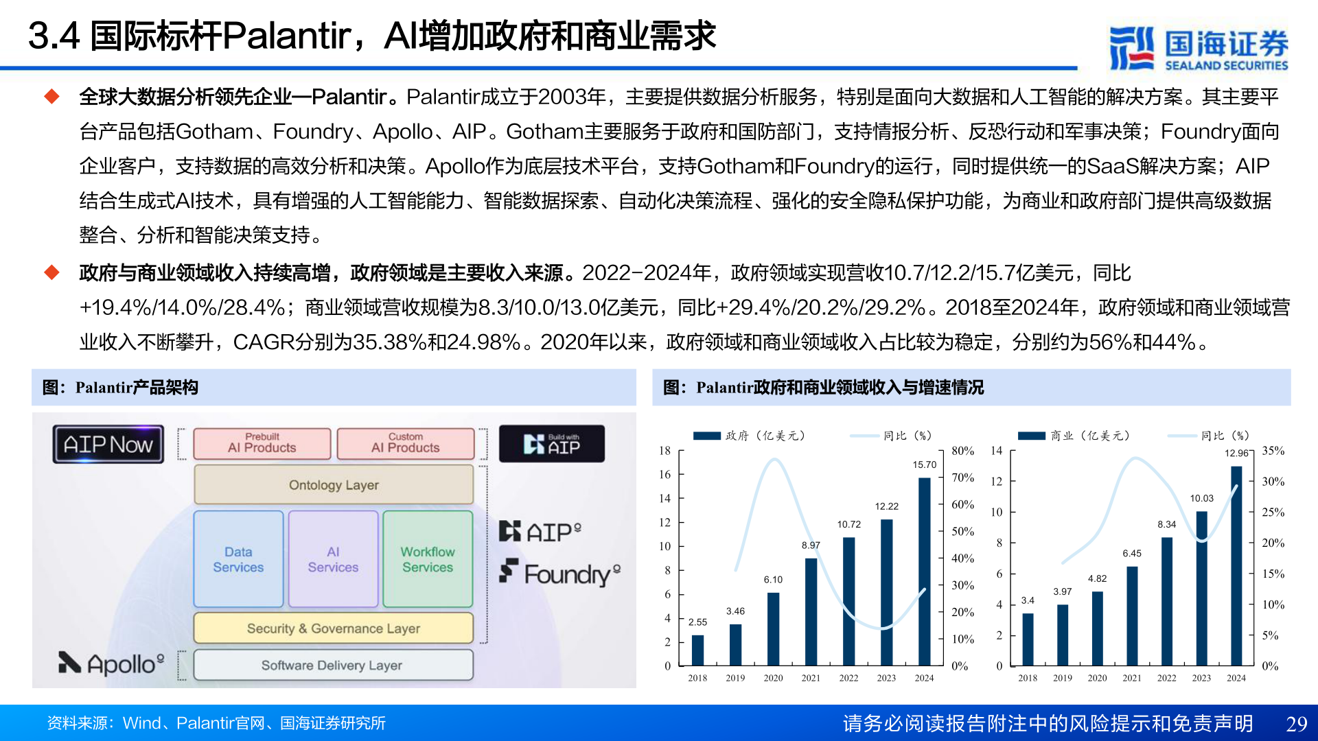 想关注一下3.4 国际标杆Palantir，AI增加政府和商业需求