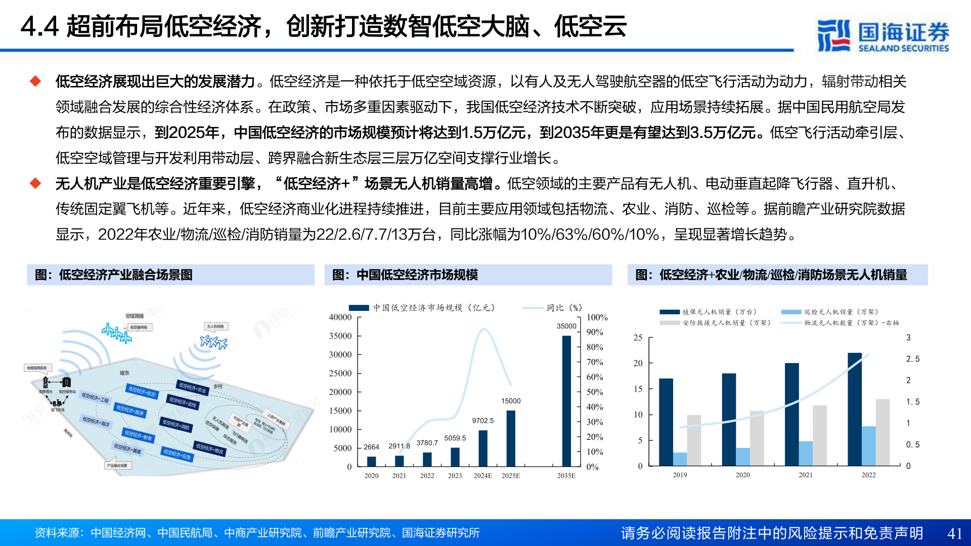 我想了解一下4.4 超前布局低空经济，创新打造数智低空大脑、低空云