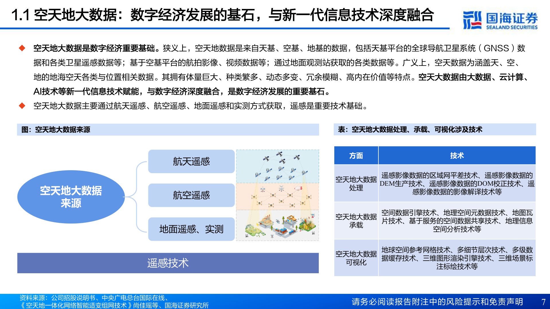 如何看待1.1 空天地大数据：数字经济发展的基石，与新一代信息技术深度融合