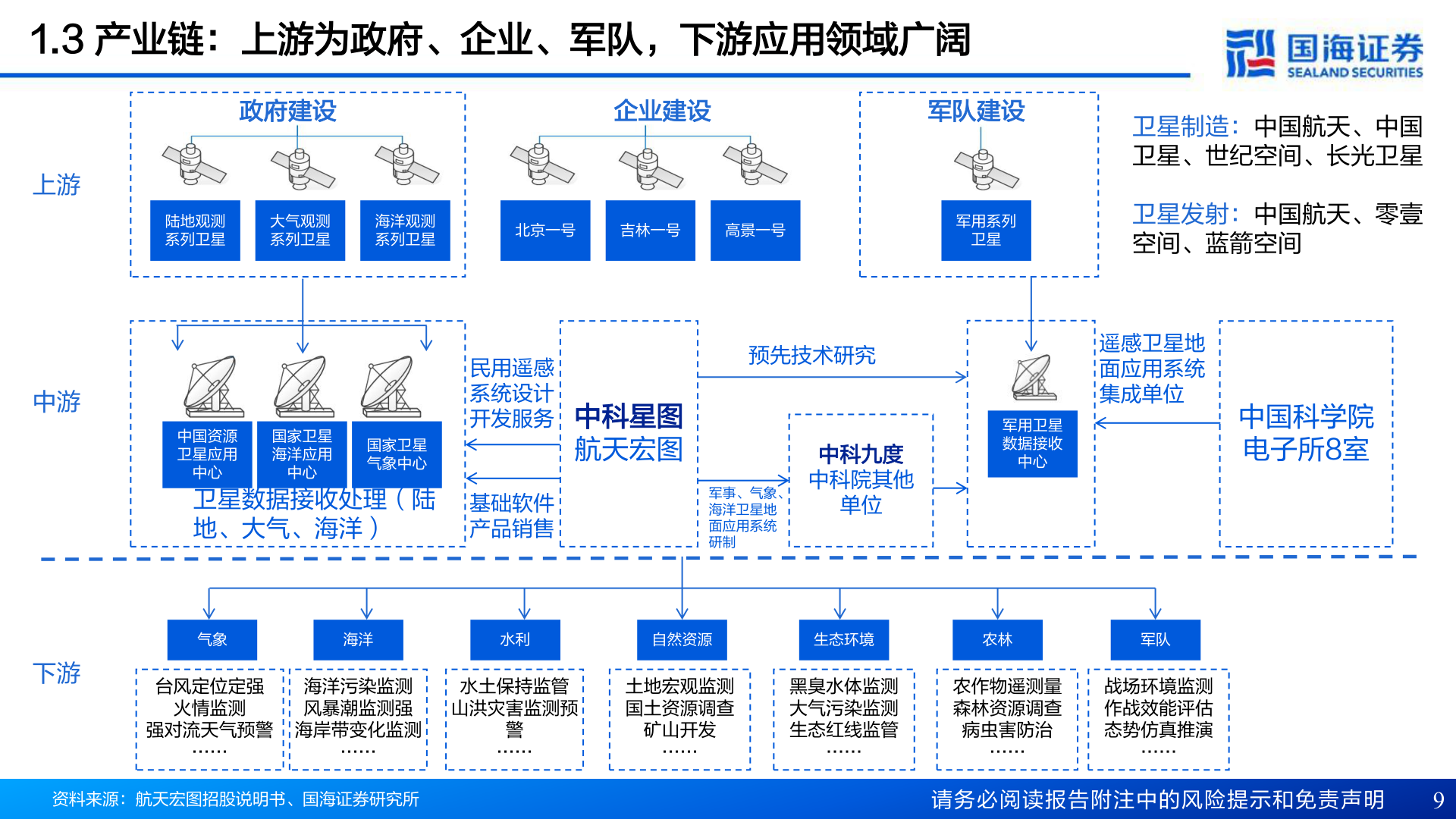 请问一下1.3 产业链：上游为政府、企业、军队，下游应用领域广阔