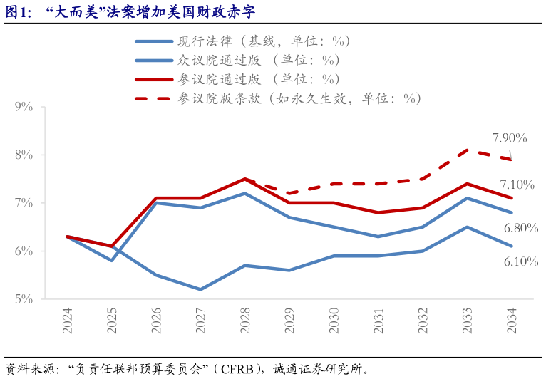 你知道“大而美”法案增加美国财政赤字