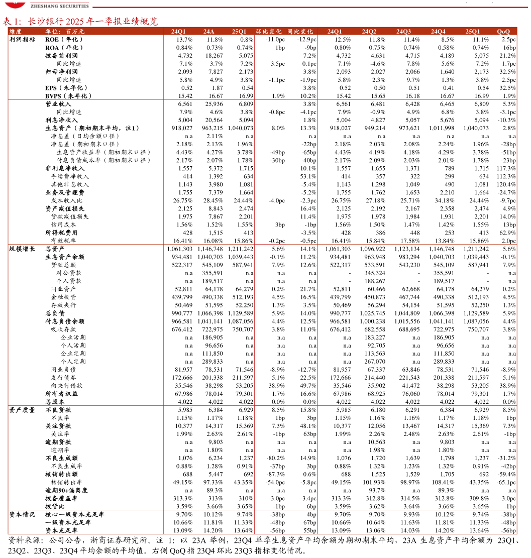 你知道长沙银行 2025 年一季报业绩概览