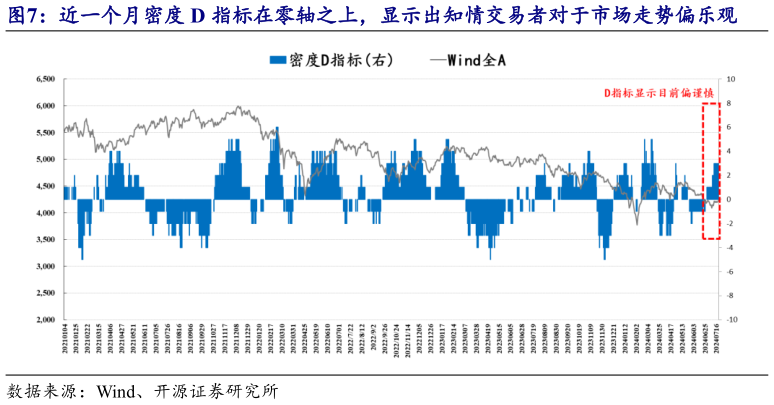 想关注一下近一个月密度 D 指标在零轴之上，显示出知情交易者对于市场走势偏乐观