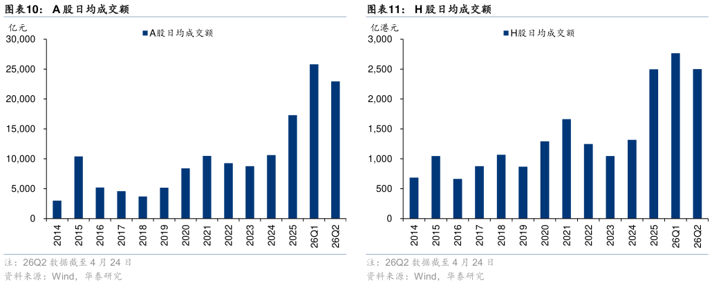 想问下各位网友A 股日均成交额