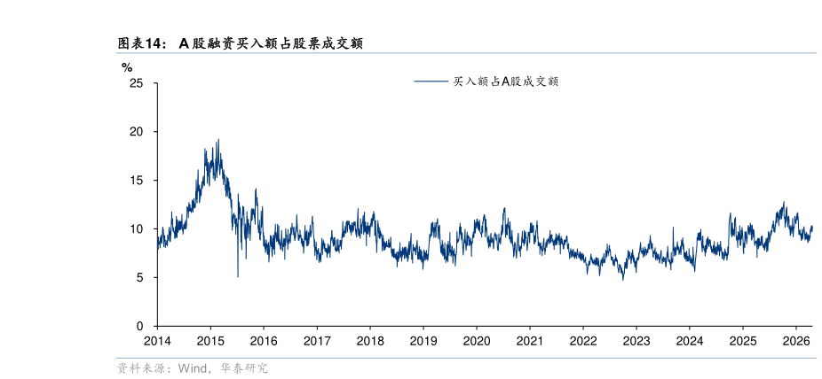 谁知道A 股融资买入额占股票成交额