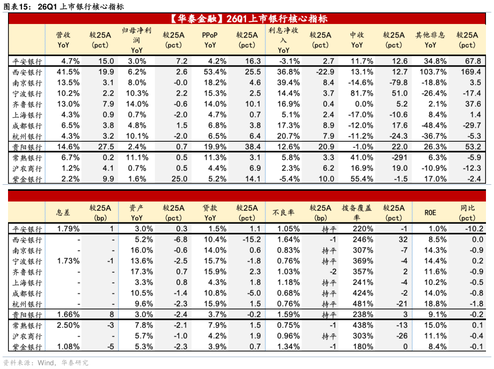 如何了解26Q1 上市银行核心指标