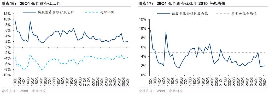 想问下各位网友26Q1 银行股仓位上行26Q1 银行股仓位低于 2010 年来均值