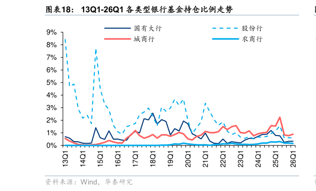 请问一下13Q1-26Q1 各类型银行基金持仓比例走势
