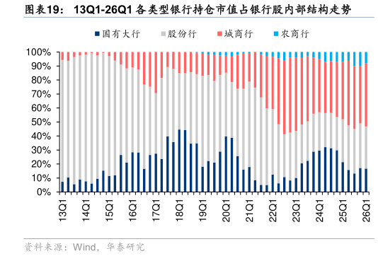 怎样理解13Q1-26Q1 各类型银行持仓市值占银行股内部结构走势