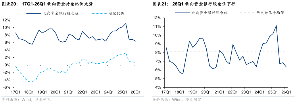 谁能回答17Q1-26Q1 北向资金持仓比例走势