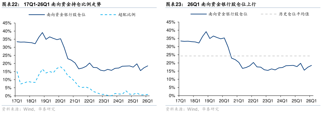 想问下各位网友17Q1-26Q1 南向资金持仓比例走势 26Q1 北向资金银行股仓位下行 26Q1 南向资金银行股仓位上行