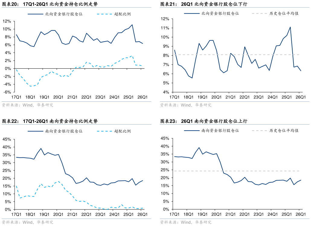 一起讨论下26Q1 北向资金银行股仓位下行 26Q1 南向资金银行股仓位上行