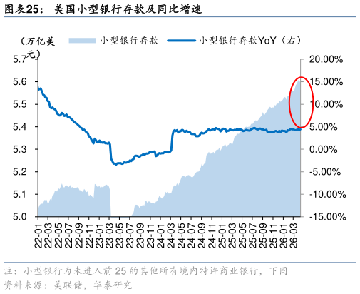 谁知道美国小型银行存款及同比增速