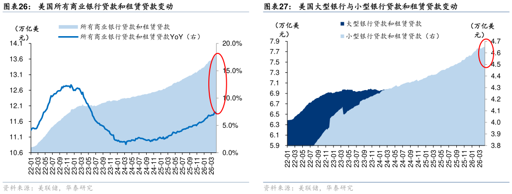 如何解释美国所有商业银行贷款和租赁贷款变动