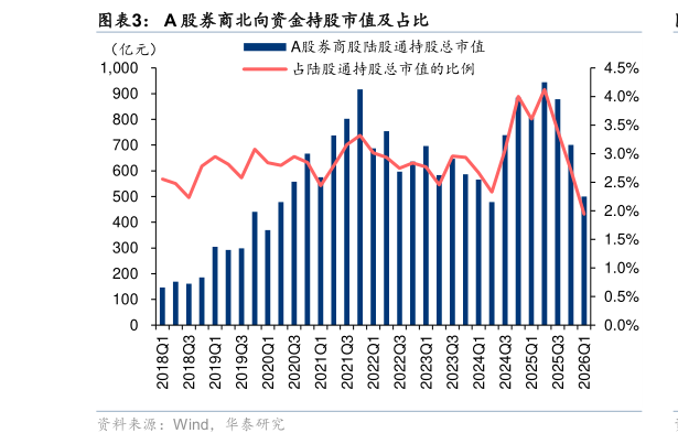如何了解A 股券商北向资金持股市值及占比