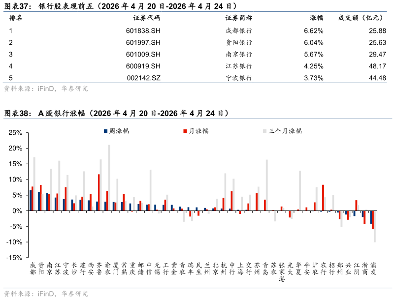 如何了解银行股表现前五（2026 年 4 月 20 日-2026 年 4 月 24 日） A 股银行涨幅（2026 年 4 月 20 日-2026 年 4 月 24 日）