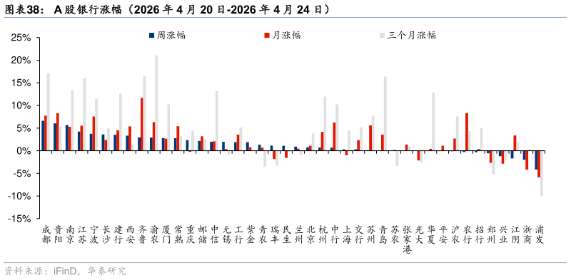 你知道A 股银行涨幅（2026 年 4 月 20 日-2026 年 4 月 24 日）