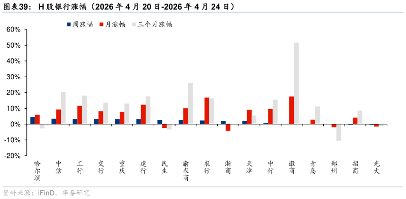 如何了解H 股银行涨幅（2026 年 4 月 20 日-2026 年 4 月 24 日）