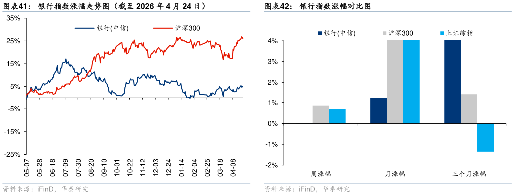 如何了解银行指数涨幅走势图（截至 2026 年 4 月 24 日）银行指数涨幅对比图