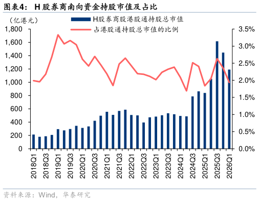 怎样理解H 股券商南向资金持股市值及占比